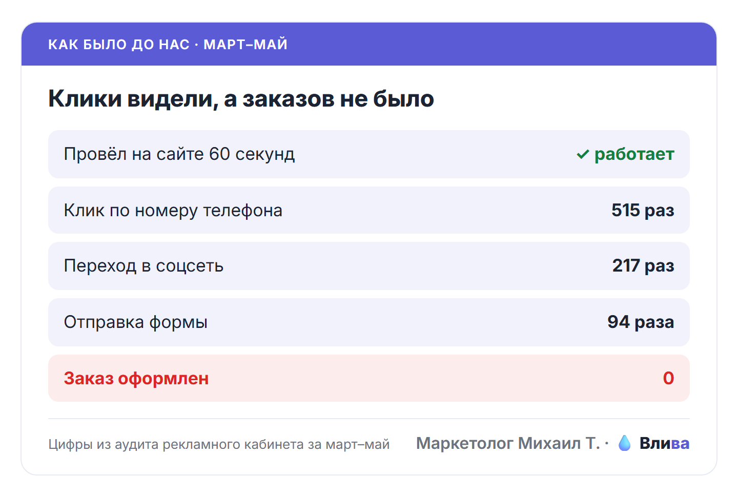в отчёте всё красиво, кроме главного. Заказов.