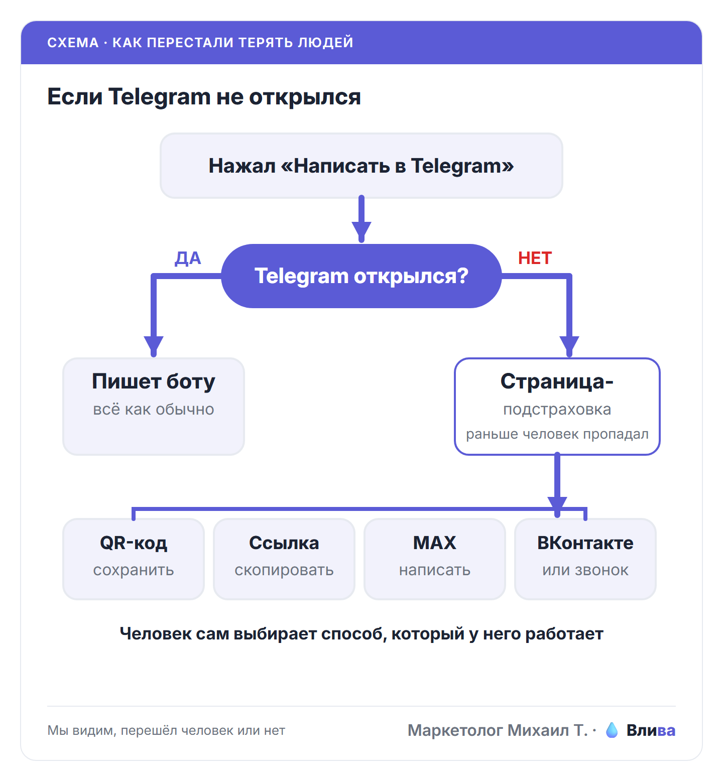 если Telegram не открылся, человек больше не пропадает.