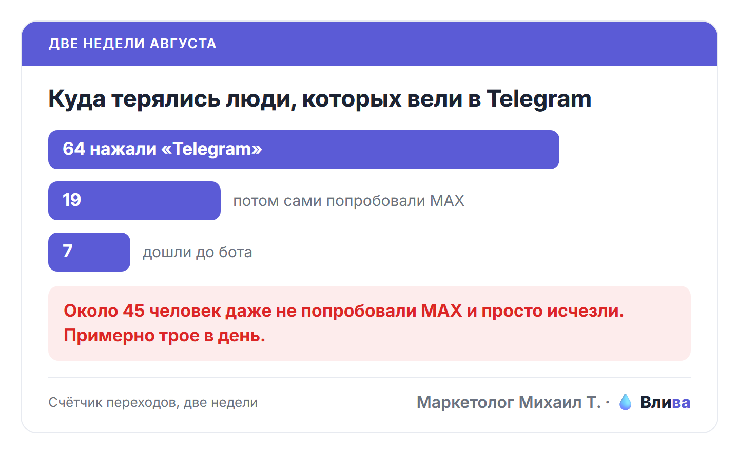почти 45 человек потерялись на переходе в Telegram.