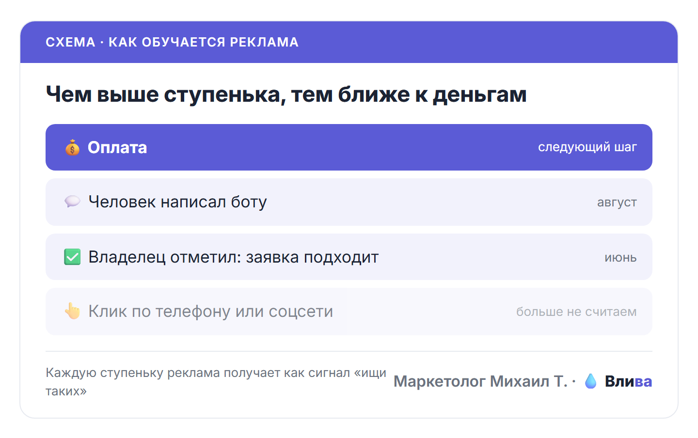чем выше ступенька, тем ближе сигнал к деньгам.