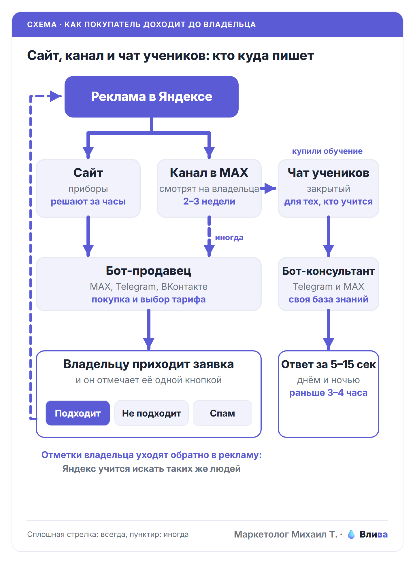 с рекламы на сайт и в канал, а ученики получают помощь в своём чате.