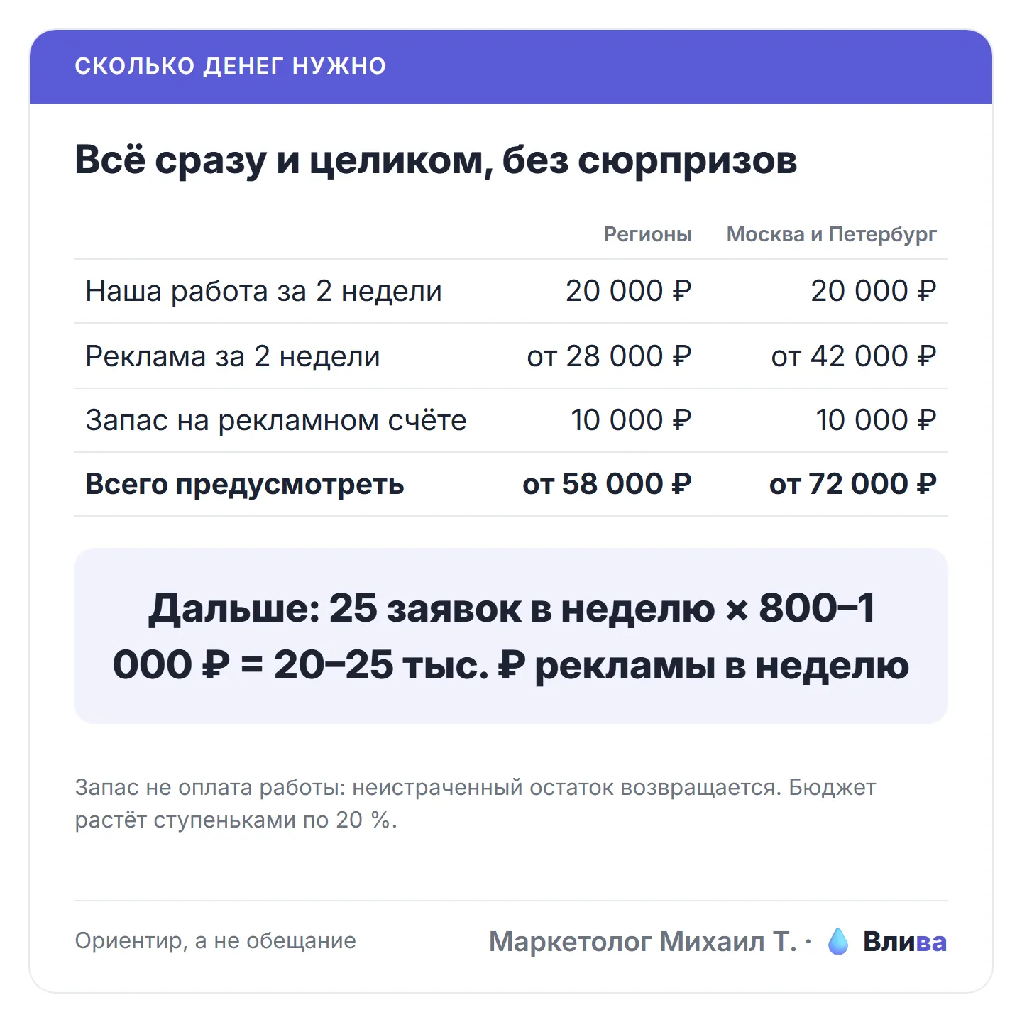 Сколько денег нужно на запуск: работа, реклама, запас