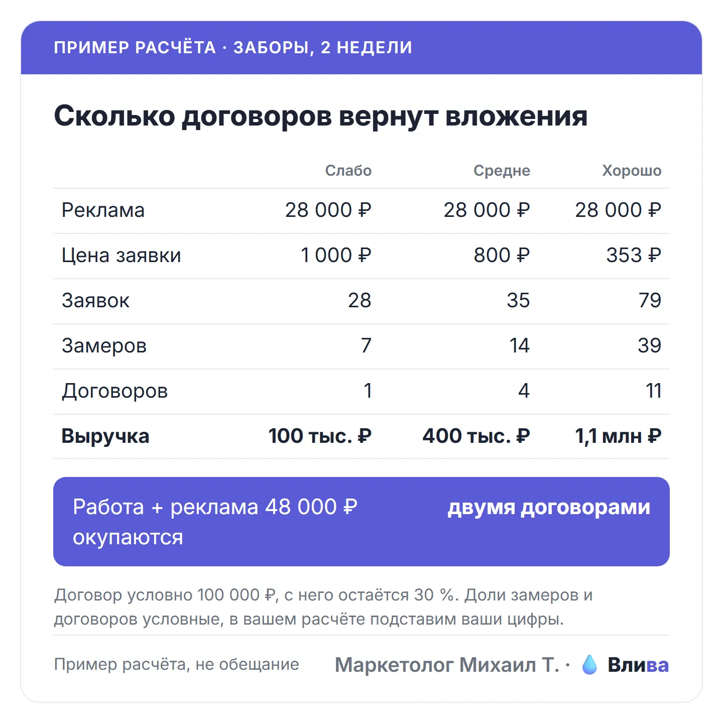 Пример расчёта окупаемости на заборах в трёх вариантах