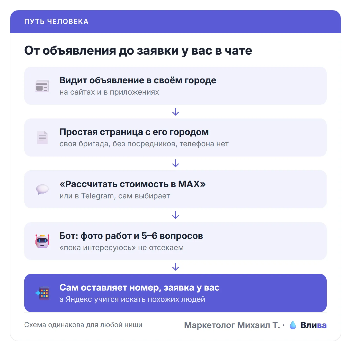 Путь человека от объявления до заявки в чате владельца
